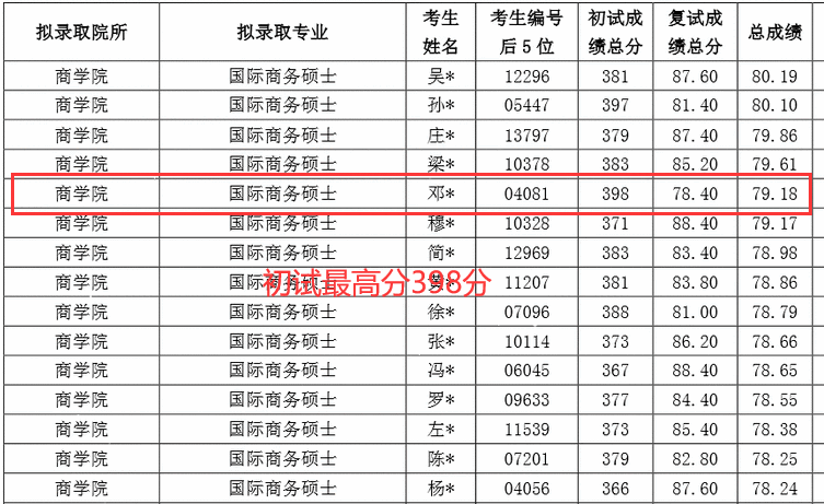 上海财经大学公布拟录取名单，初试不到400分，平均分逐年下降