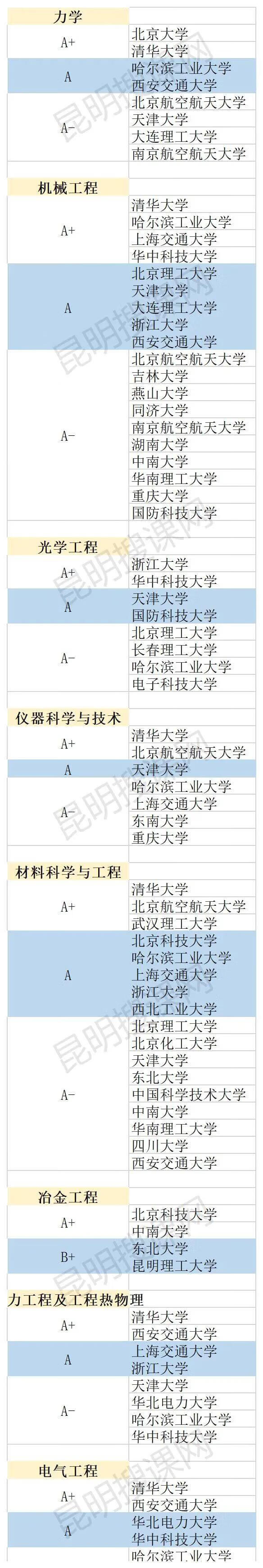 大学专业排名怎么排的(大学最好的专业排名)