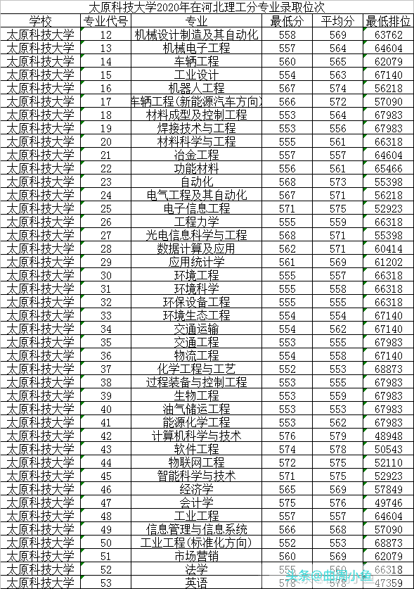 太原科技大学是几本的(太原科技大学国内排名)