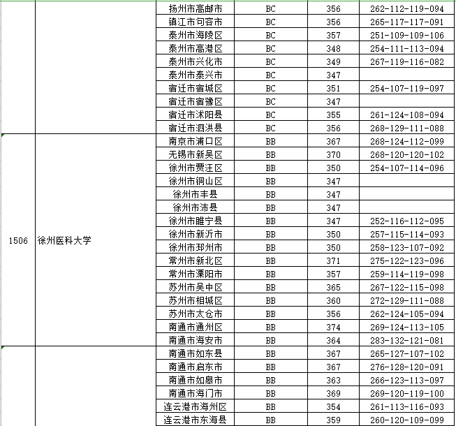 江苏本一批投档线放榜，上交复旦领跑，985高校间分差很小