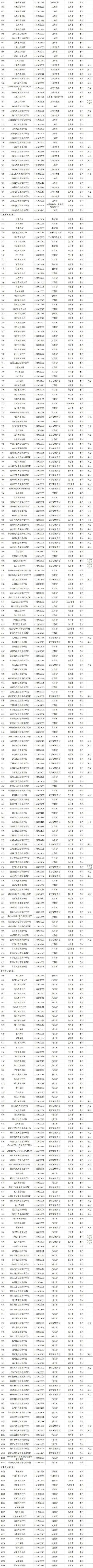 最新！全国高等学校名单公布