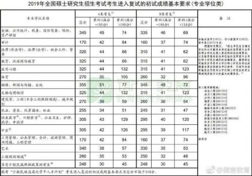 研究生国家分数线是多少(今年研究生录取分数线)