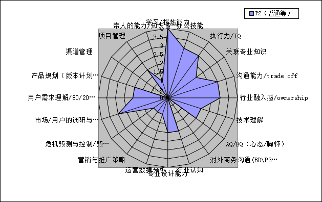 能力素质模型(能力素质有哪些)