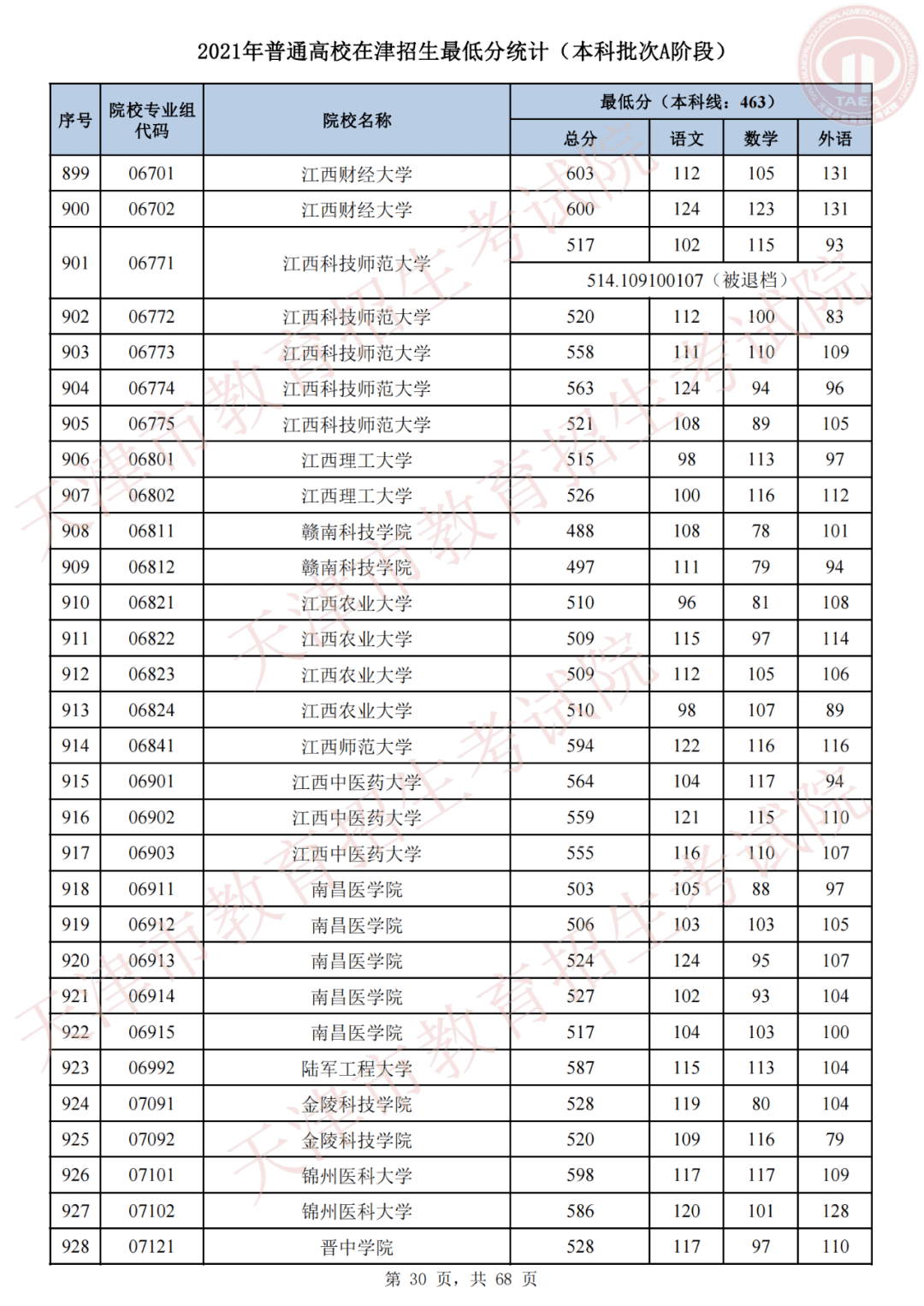 天津市高考录取结果查询(天津录取分数线)