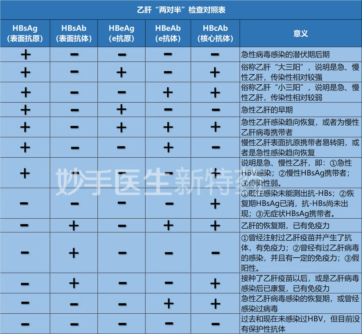 乙肝两对半是什么意思(怎么看乙肝两对半)