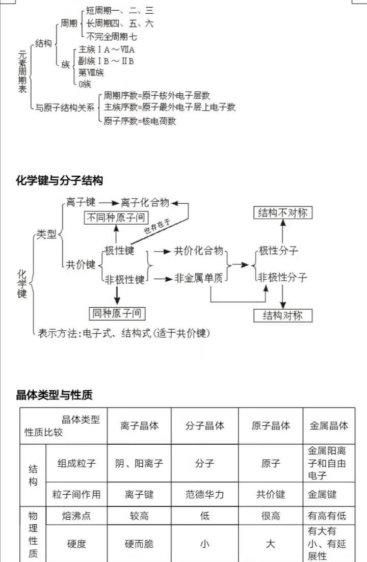 高一化学总结知识框架图(高一上学期化学教学总结)