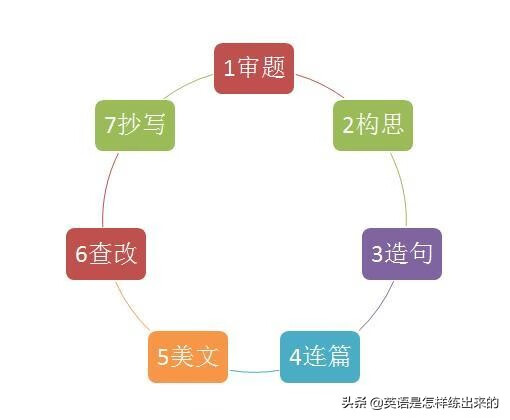 英语命题作文包括什么(英语命题作文题目)