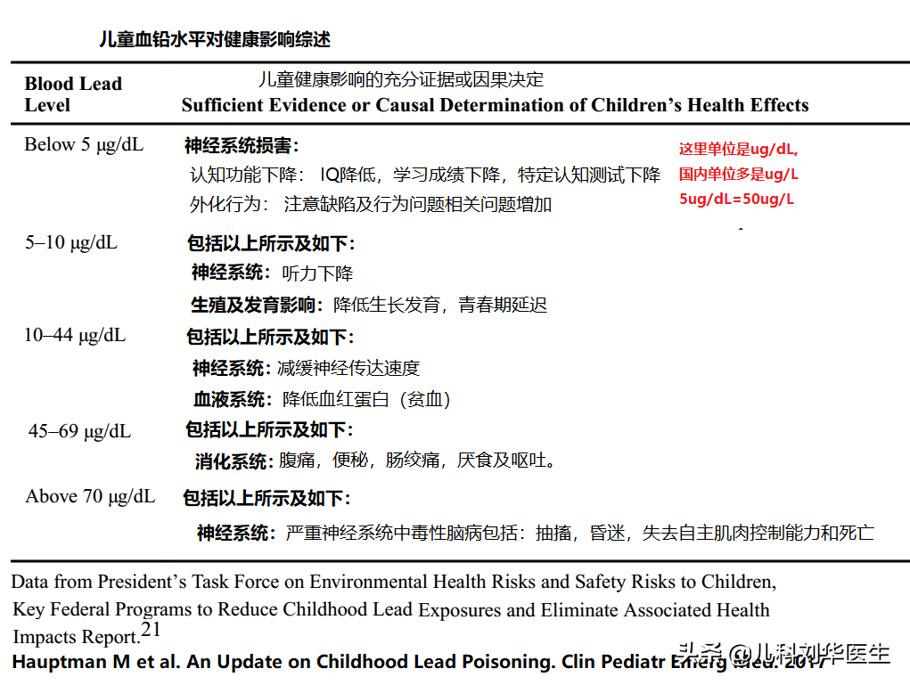 铅超标的症状有哪些(铅超标有什么症状和危害)