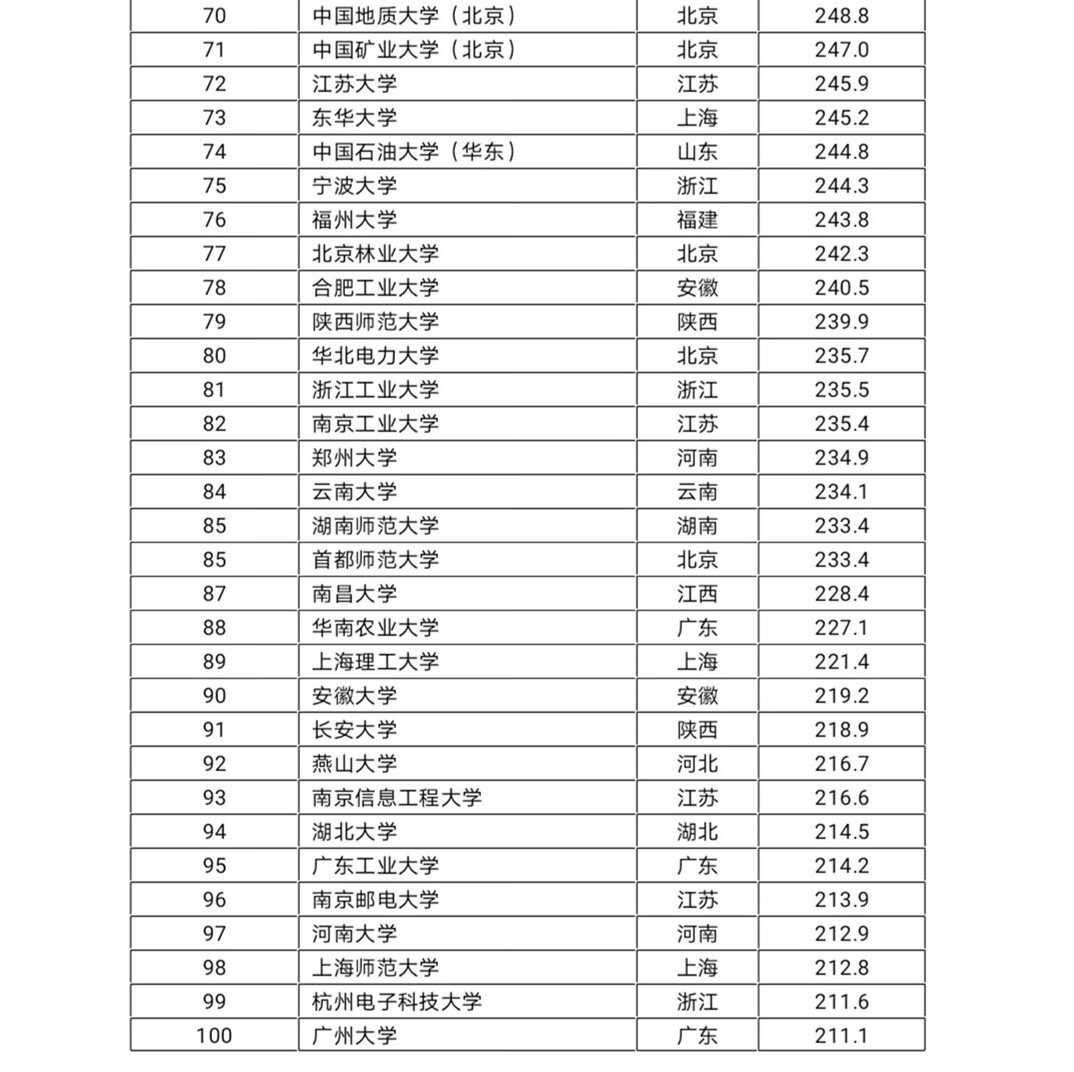 最新！2020中国大学最新排名出炉