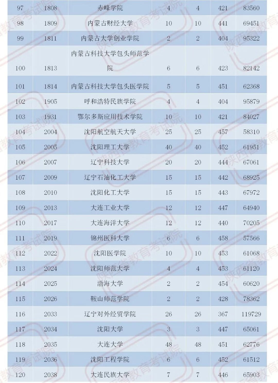 官宣！2020陕西二本大学在各地录取分数！2021考生必收藏