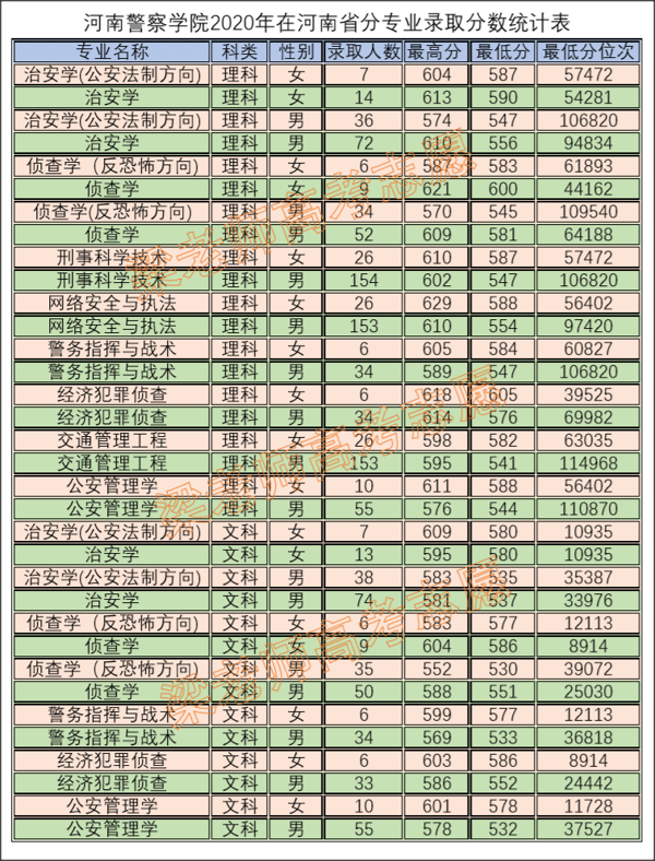 河南警察学院2021年报考指南（附2020年分专业录取分数）