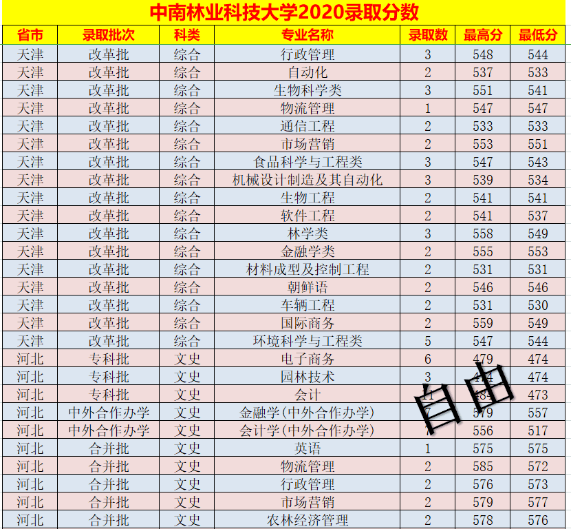 中南林业科技大学录取分数线表(中南林业科技大学艺术生分数线)