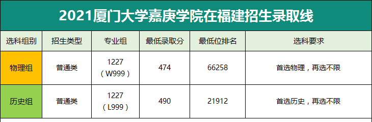 厦门嘉庚学院怎么样啊(厦门大学嘉庚学院排名)