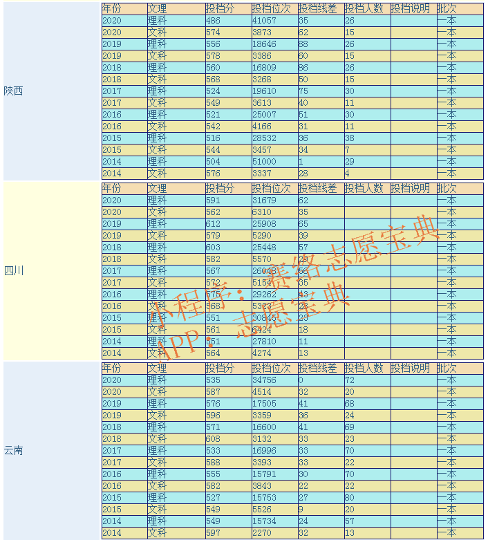 青岛大学历年分数线多少(青岛本科大学的录取分数线)