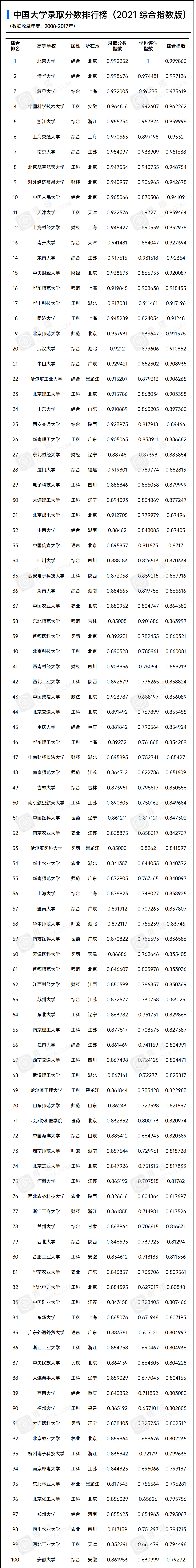 各校录取分数线2021(高校排名及录取分数线)