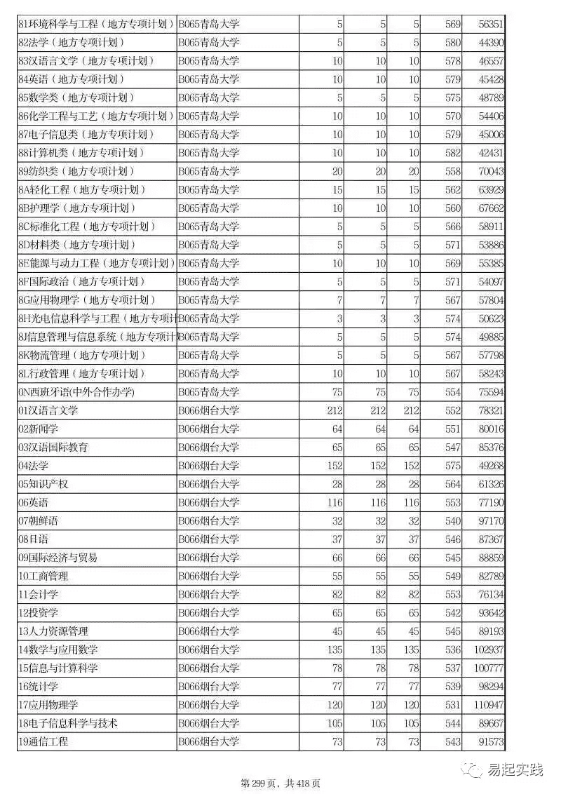 烟台大学历届分数线(烟台大学录取分数线及位次)