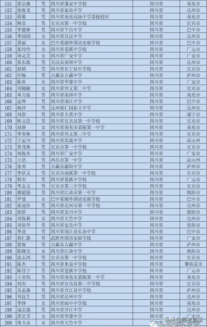 高校专项的大学降分表2020(高校专项计划毕业去向)