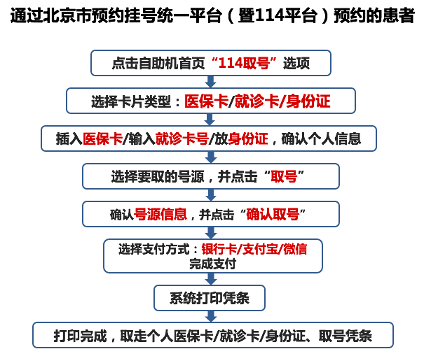 北京医院挂号怎么挂(北京医院如何挂号预约)