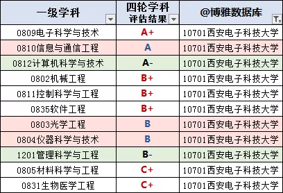 陕西高校排名(陕西省属高校)