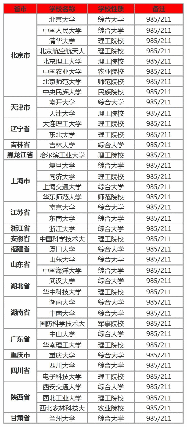 你知道全國共有多少所985,211高校嗎?