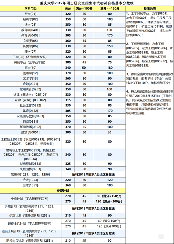 2021重庆大学研究生分数线（含2019-2020年复试）