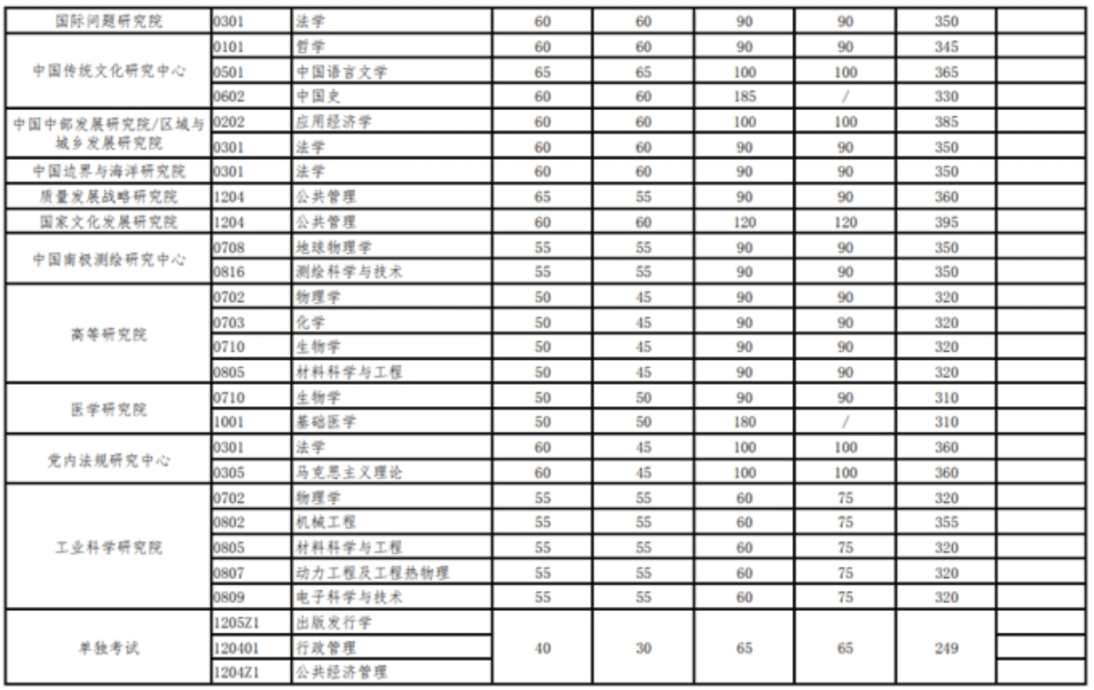 武汉大学研究生分数线2021(北京大学研究生分数线)