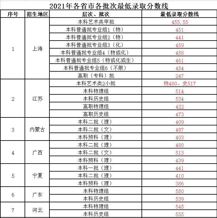 上海第二工业大学分数线2020(上海第二工业大学分数线2020)