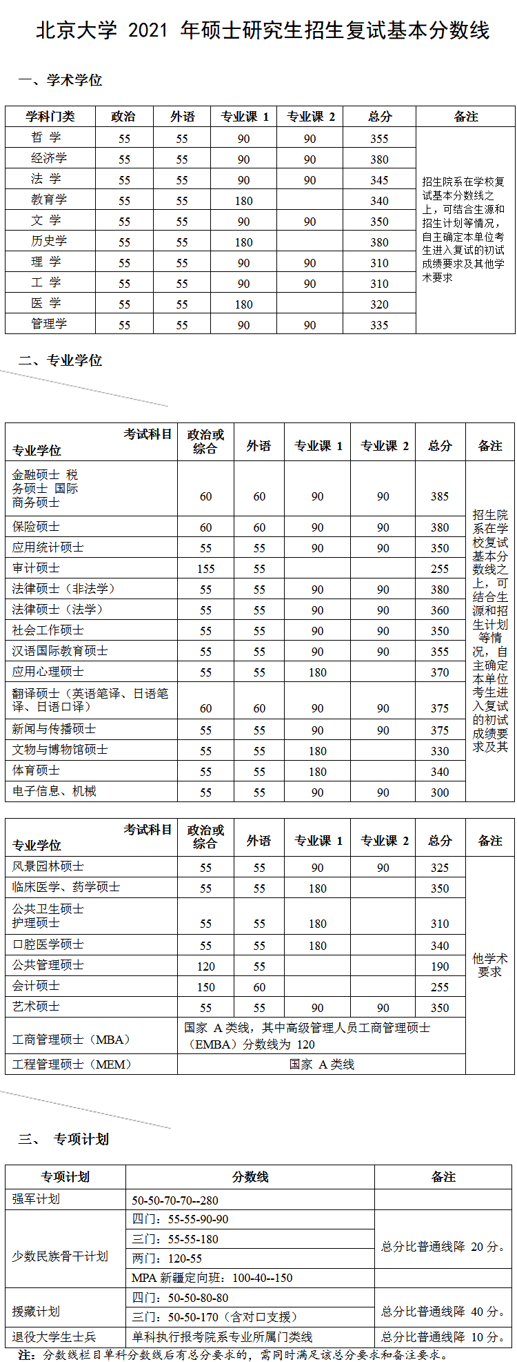 北京大学考研分数线2021(北京科技大学考研分数线)