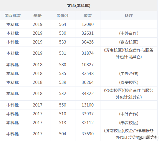 山东科技大学2020录取分数线(山东一本大学录取分数线2020)