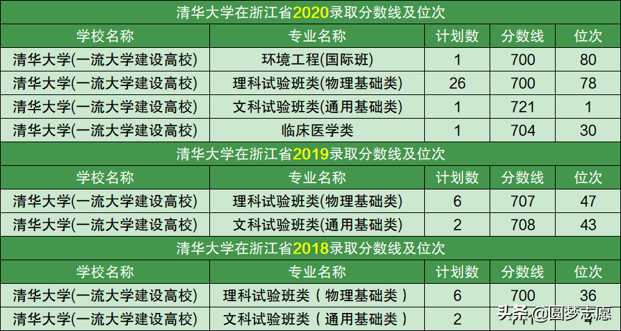 清华分数线多少2020年(清华录取分数线2020)