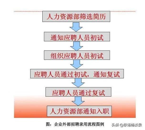 内部招聘的途径有哪些(内部招聘的途径)