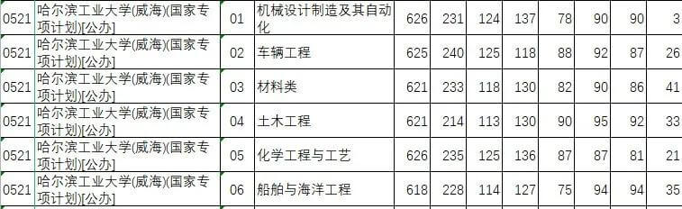 综合评价院校2021提前批投档线汇总（15省市）