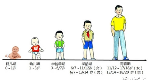 学龄前期:(幼童期):3周岁到入学前(6~7)周岁6,学龄期(儿童期):6~7