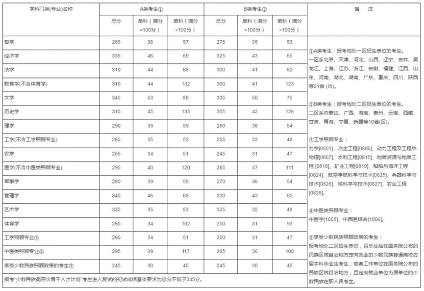 研究生国家线2014(2014年临床医学研究生国家线)