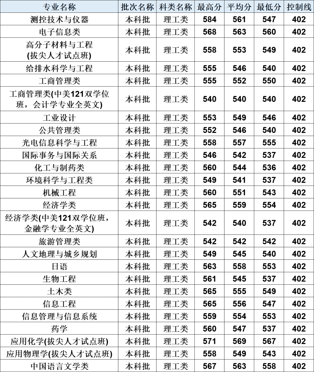 福建大學錄取分數線2020福建省2020年高考分數線