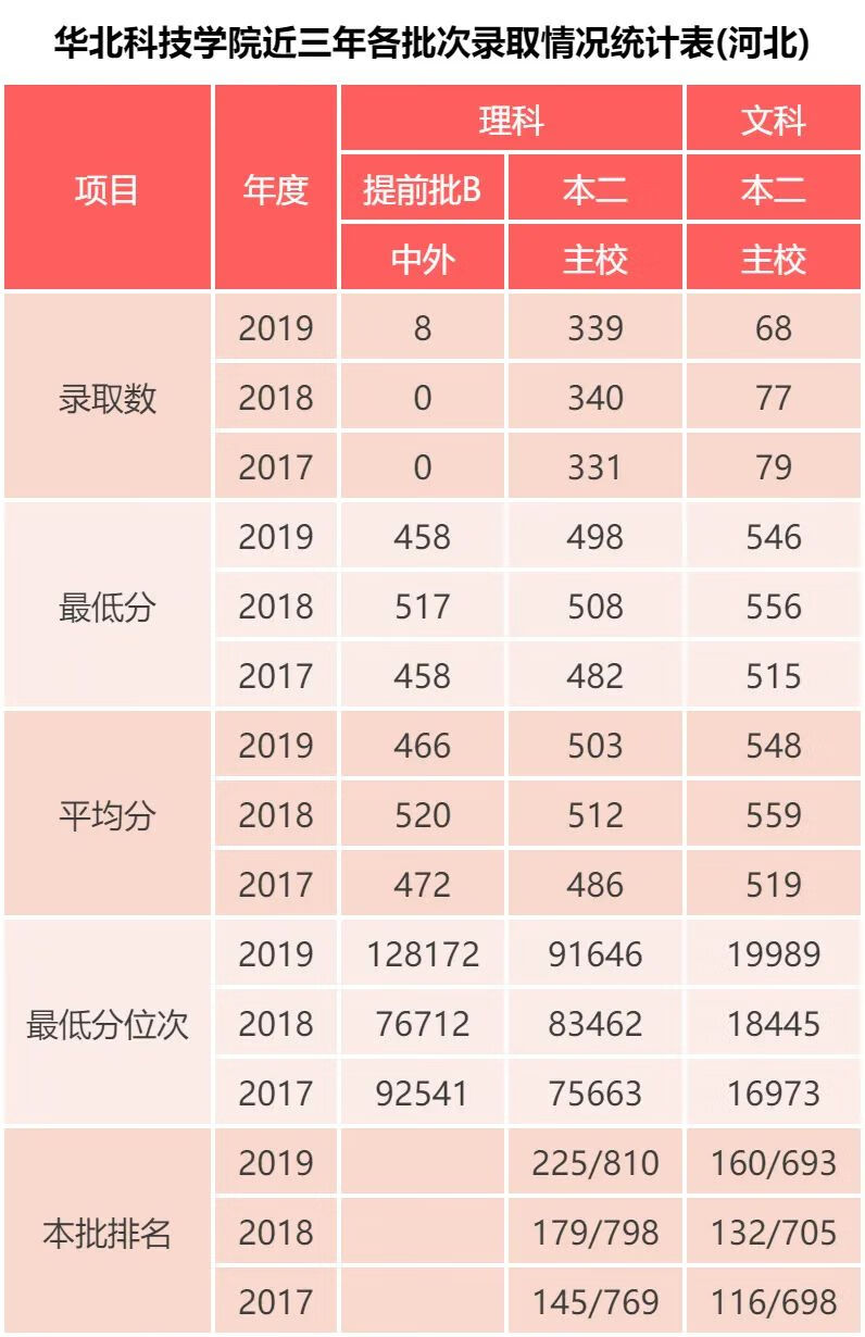 华北科技学院录取分数线2019(华北水利水电大学录取分数线)