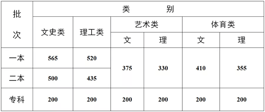 10月29日发布了艺考新政，对文化课要求再次提高，2022年艺考你要多少分才能考上心仪的院校？