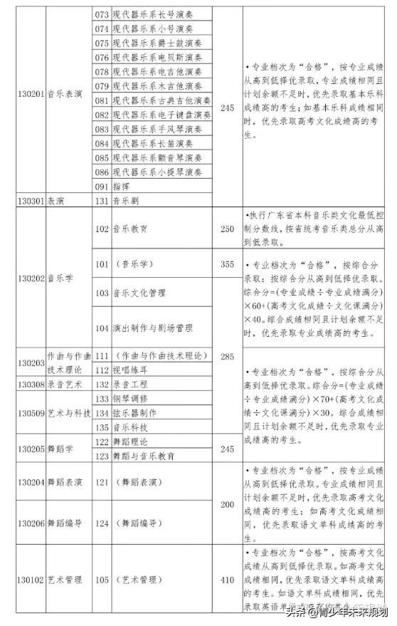 北京舞蹈学院分数线2020(北京舞蹈学校分数线)