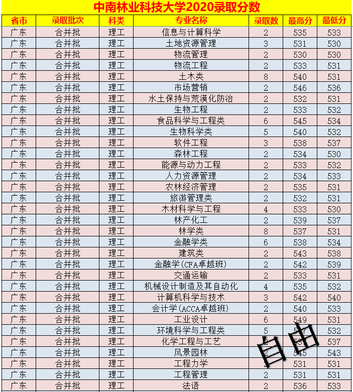 中南林业科技大学录取分数线表(中南林业科技大学艺术生分数线)