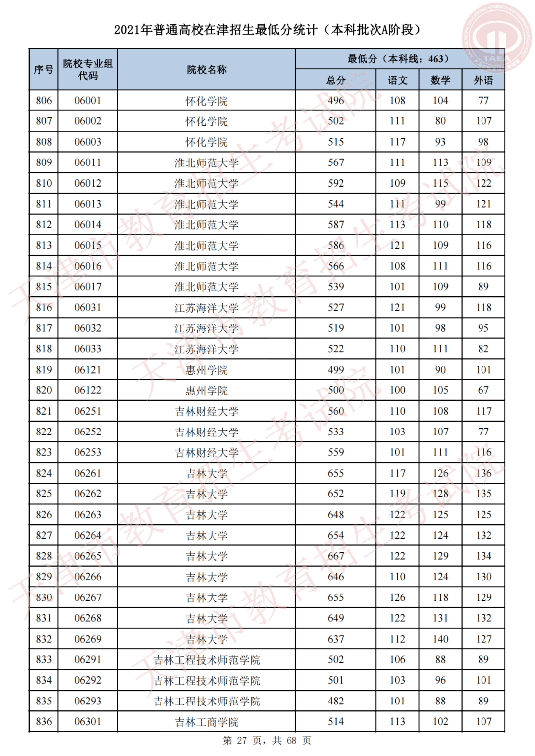 天津市高考录取结果查询(天津录取分数线)