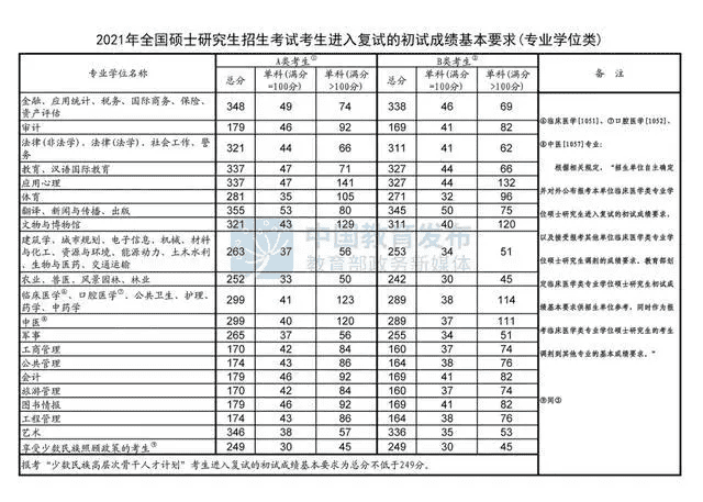 历年考研分数线查询(今年研究生录取分数线)