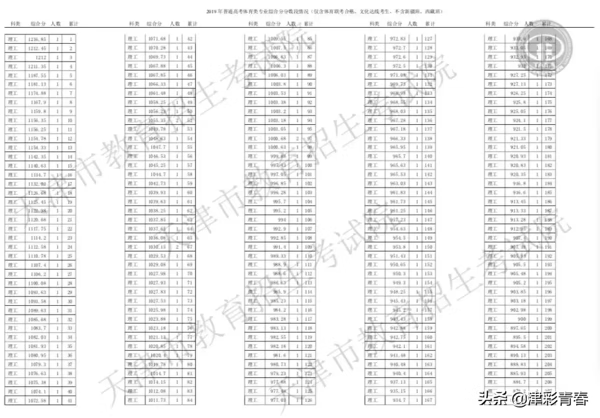 天津2019高考分数线出炉！