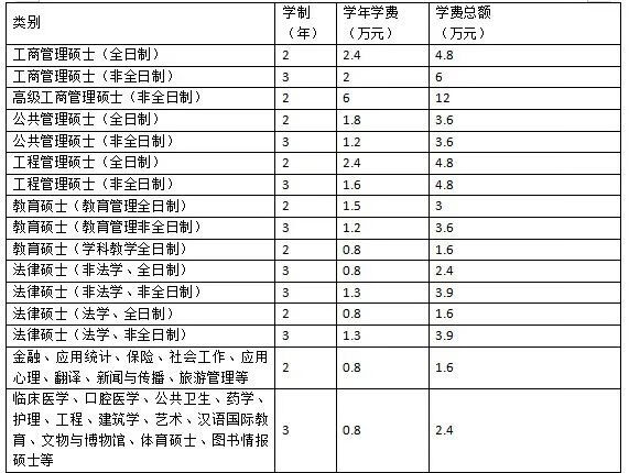 河北大学研究生学费标准(河北大学专硕每年学费)