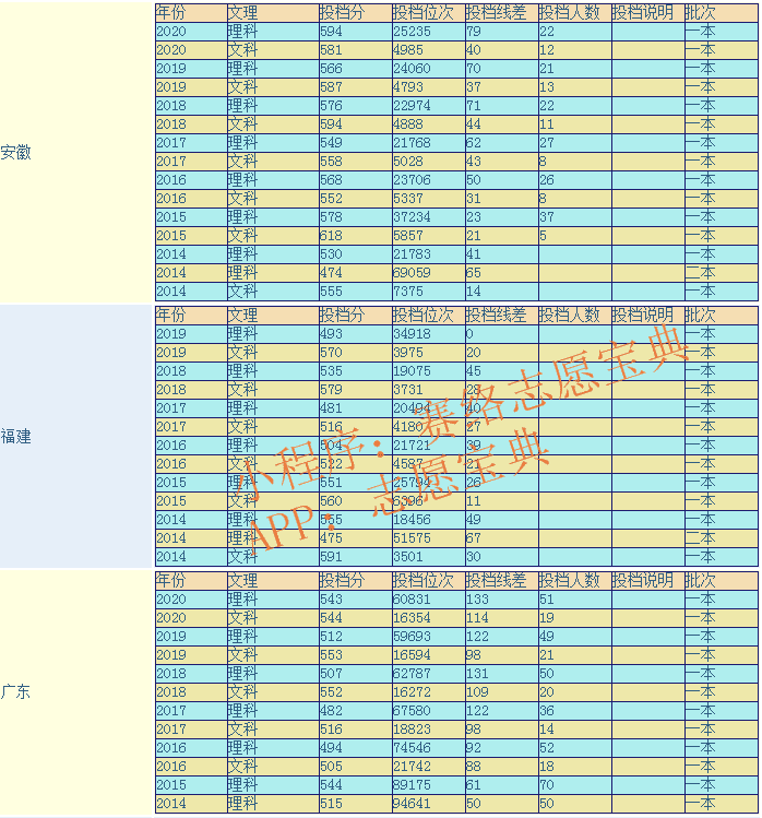 青岛大学历年分数线多少(青岛本科大学的录取分数线)