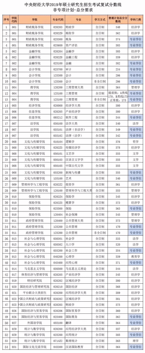 看过来—中央财经大学考研分数线已出