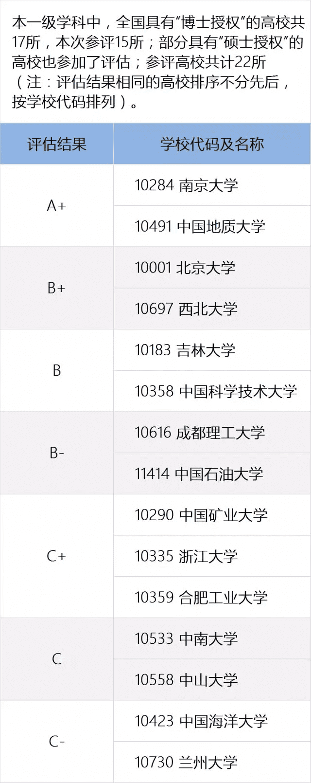 全国高校专业排名查询(全国各所大学专业排名)