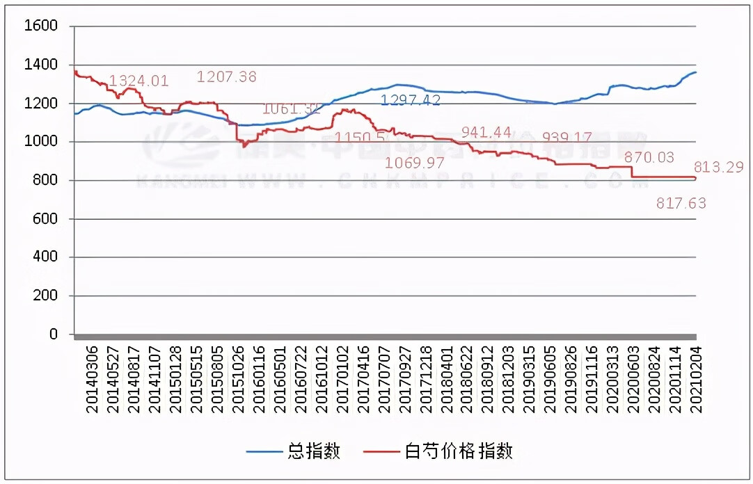 中药材白芍价格(鲜白芍价格)