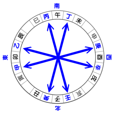 八个天干在四正两侧3,将四个四隅纳入相应位置,分别是丑寅之间纳艮