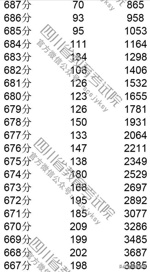 2019年四川高考一分一段(川大高考一分一段)