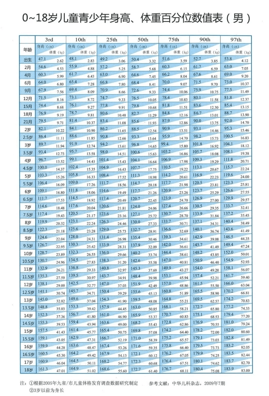 儿童身高标准体重对照表(儿童标准身高体重)